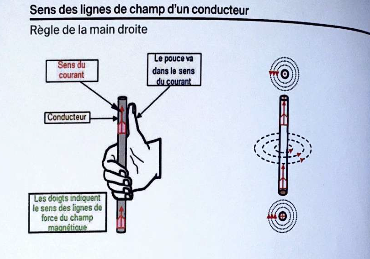 Règle de la main droite - Sens des lignes de champ